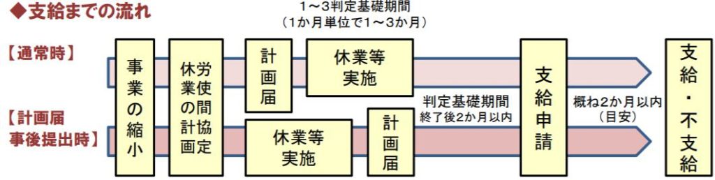 支給までの流れ